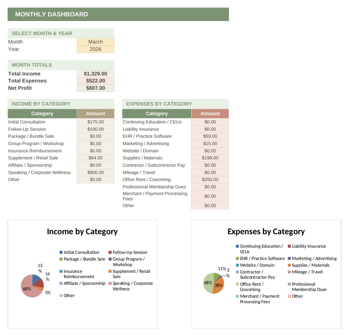 The monthly dashboard of the private practice bookkeeping tracker, with category charts